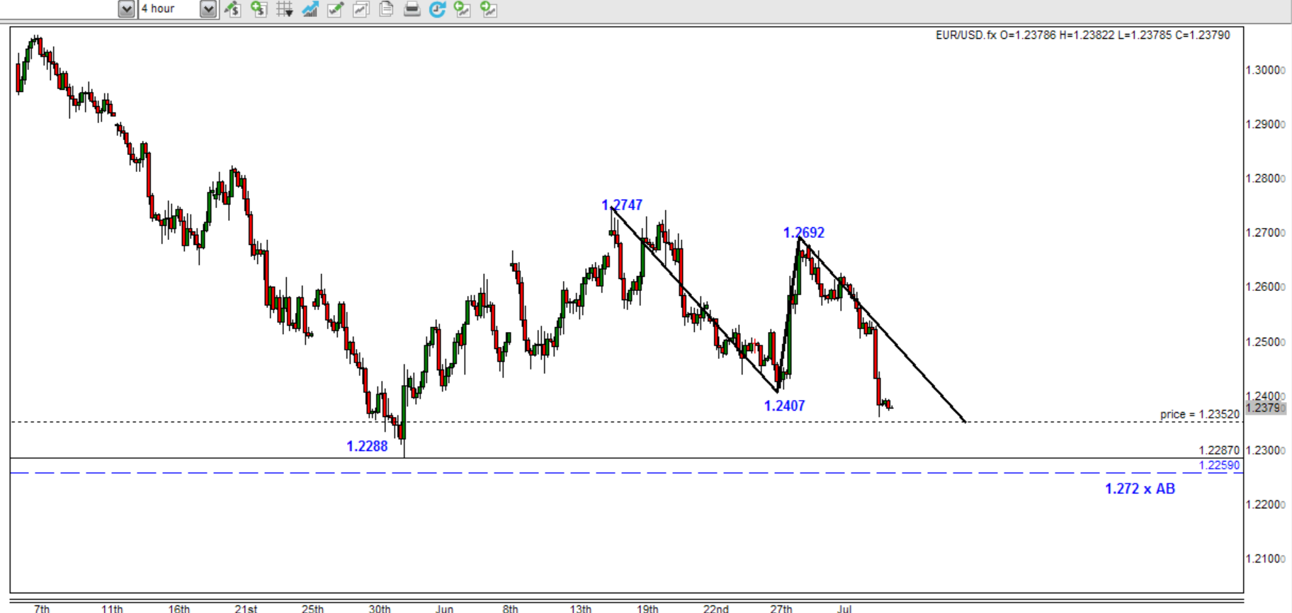 chart pattern forex trading 101